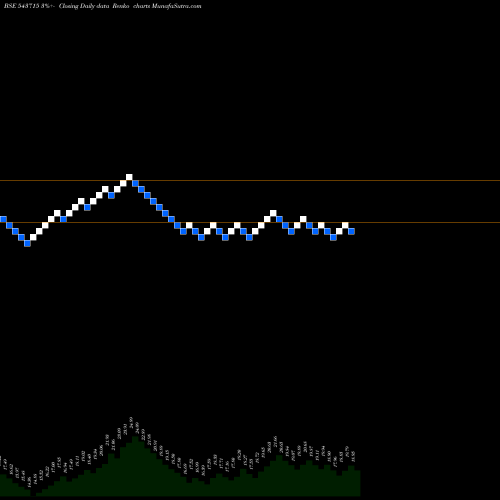 Free Renko charts IEL 543715 share BSE Stock Exchange 