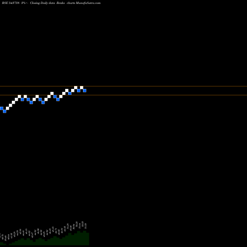 Free Renko charts DSPBANKETF 543738 share BSE Stock Exchange 