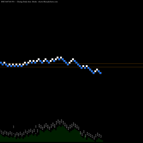Free Renko charts SAH 543743 share BSE Stock Exchange 