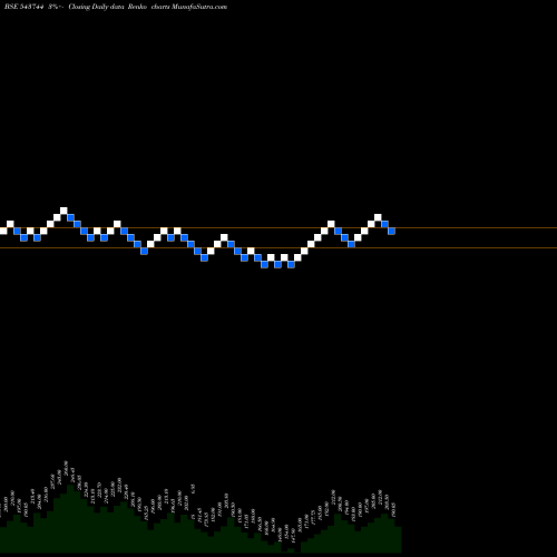 Free Renko charts REXSEAL 543744 share BSE Stock Exchange 