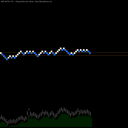 Free Renko charts AARTIPHARM 543748 share BSE Stock Exchange 