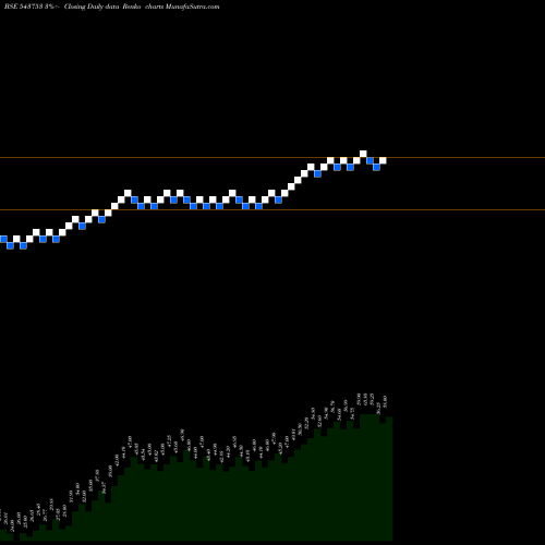 Free Renko charts DHARNI 543753 share BSE Stock Exchange 