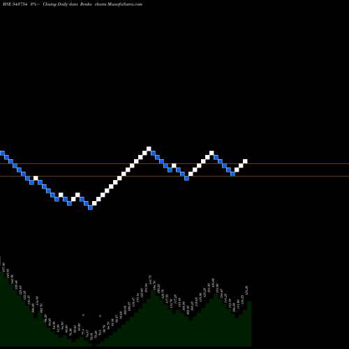 Free Renko charts TRANSVOY 543754 share BSE Stock Exchange 