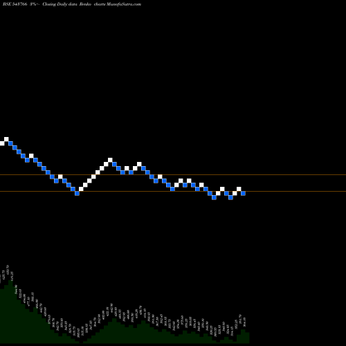 Free Renko charts ASHIKA 543766 share BSE Stock Exchange 
