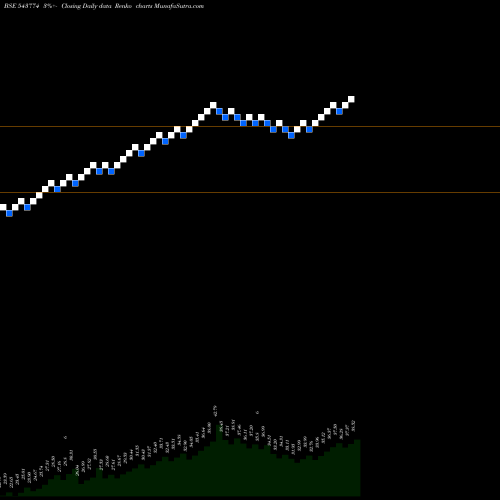 Free Renko charts HDFCBSE500 543774 share BSE Stock Exchange 