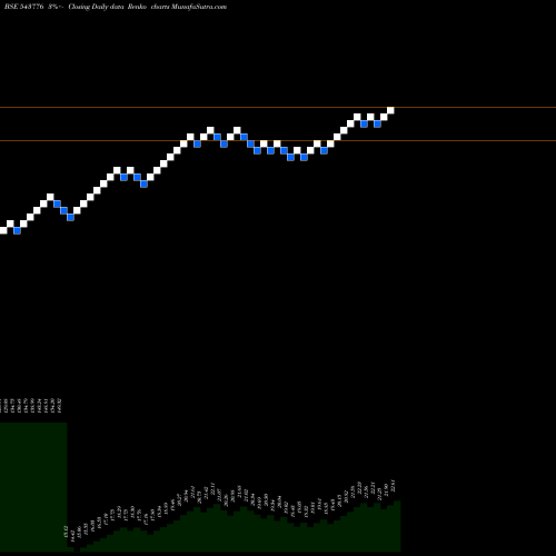Free Renko charts HDFCMID150 543776 share BSE Stock Exchange 
