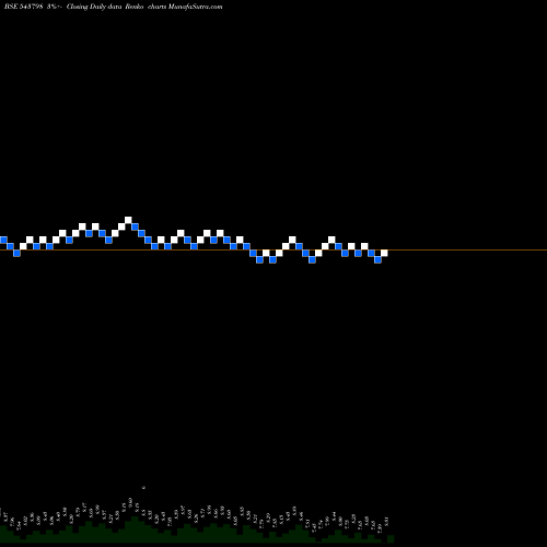 Free Renko charts PATRON 543798 share BSE Stock Exchange 