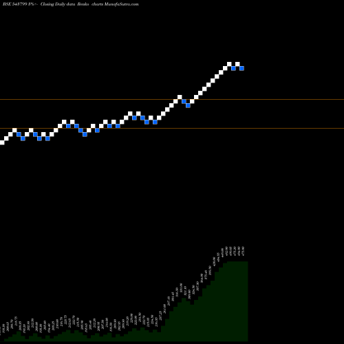 Free Renko charts SVJ 543799 share BSE Stock Exchange 