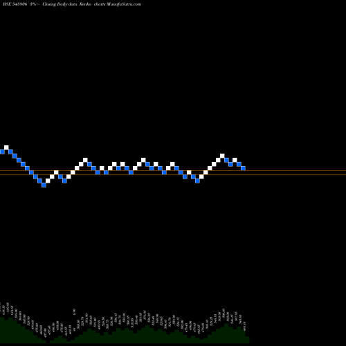 Free Renko charts ITCONS 543806 share BSE Stock Exchange 