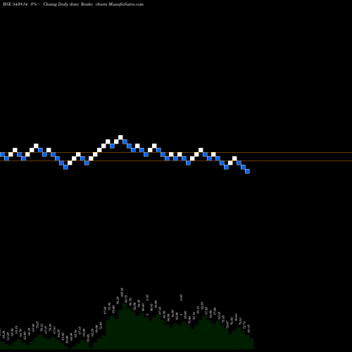 Free Renko charts PCL 543814 share BSE Stock Exchange 