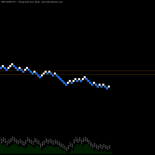 Free Renko charts GSLSU 543829 share BSE Stock Exchange 