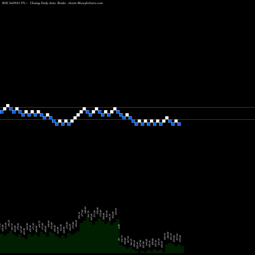 Free Renko charts BRIGHT 543831 share BSE Stock Exchange 