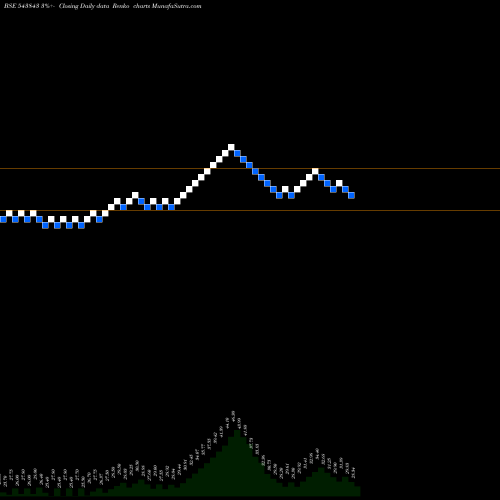 Free Renko charts COMMAND 543843 share BSE Stock Exchange 