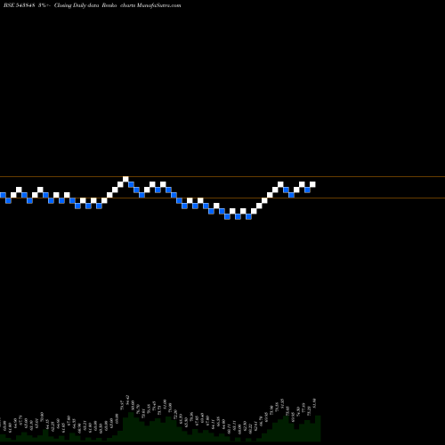 Free Renko charts DEVLAB 543848 share BSE Stock Exchange 