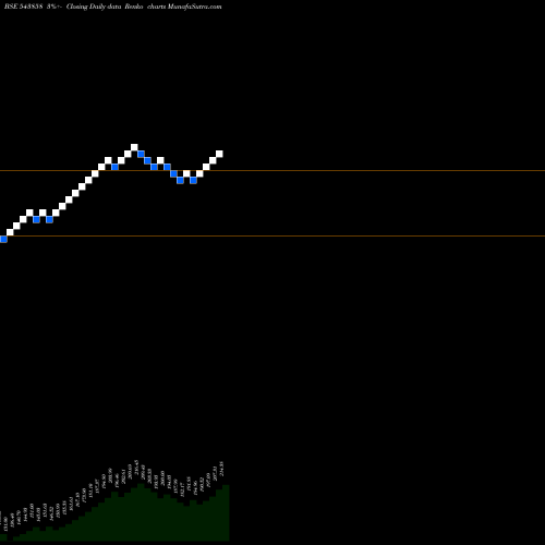 Free Renko charts MANV30F 543858 share BSE Stock Exchange 
