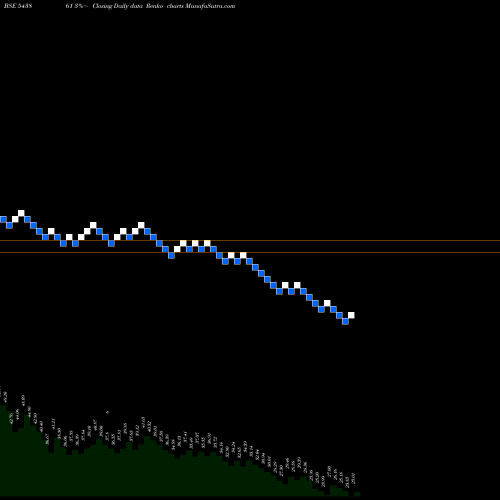 Free Renko charts USK 543861 share BSE Stock Exchange 