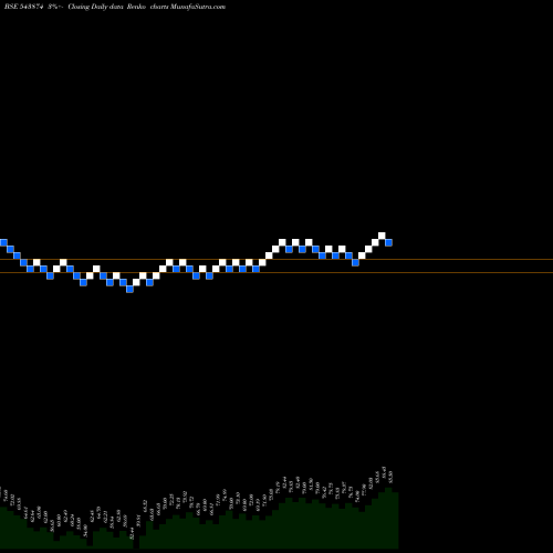 Free Renko charts MAIDEN 543874 share BSE Stock Exchange 