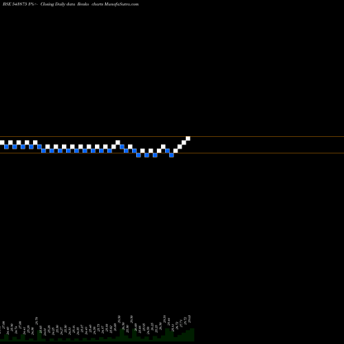 Free Renko charts MAGS813ETF 543875 share BSE Stock Exchange 