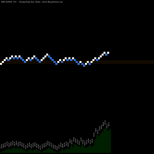 Free Renko charts AVALON 543896 share BSE Stock Exchange 