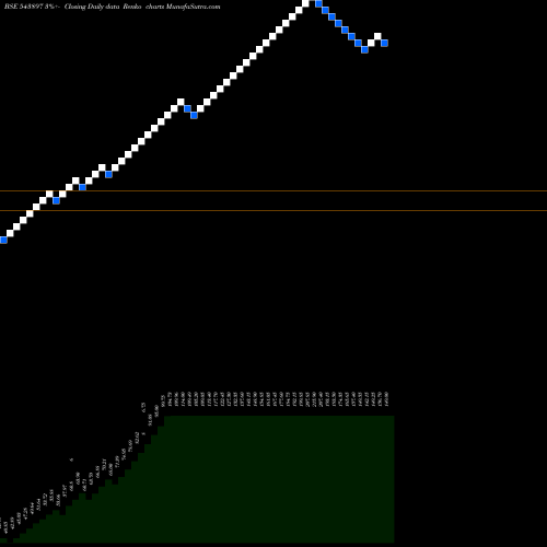 Free Renko charts SANCODE 543897 share BSE Stock Exchange 
