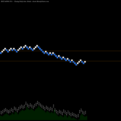 Free Renko charts RHL 543901 share BSE Stock Exchange 