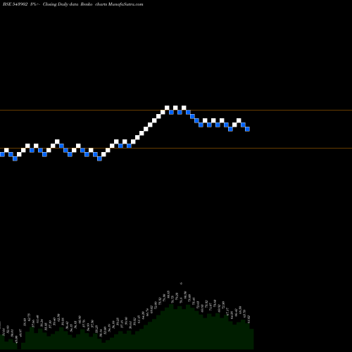 Free Renko charts RETINA 543902 share BSE Stock Exchange 