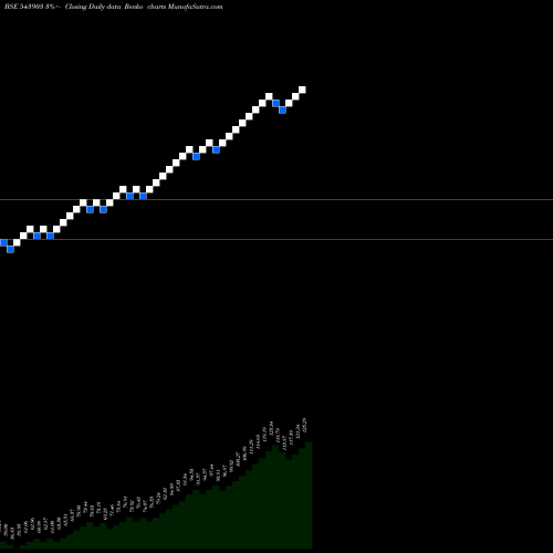 Free Renko charts DSPGOLDETF 543903 share BSE Stock Exchange 