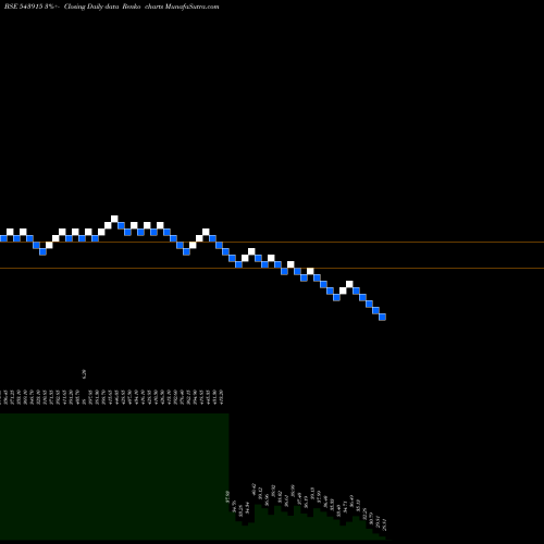 Free Renko charts PAVNAIND 543915 share BSE Stock Exchange 