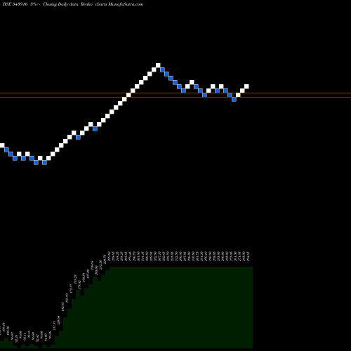 Free Renko charts HSIL 543916 share BSE Stock Exchange 