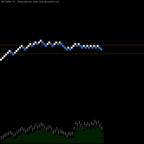 Free Renko charts SONALIS 543924 share BSE Stock Exchange 