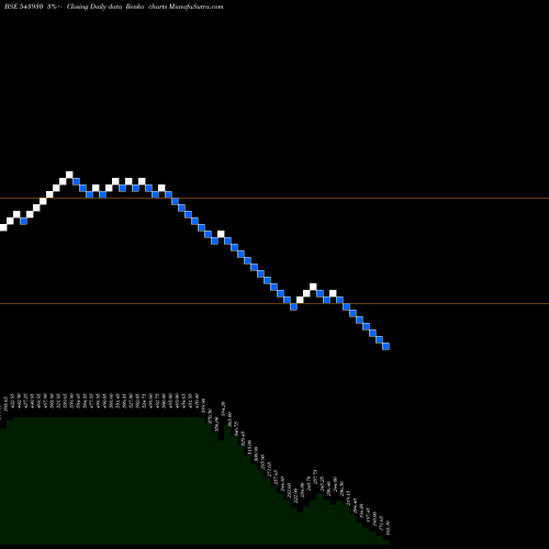 Free Renko charts URAVI 543930 share BSE Stock Exchange 