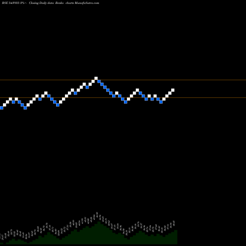 Free Renko charts DSPITETF 543935 share BSE Stock Exchange 