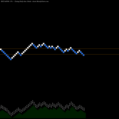 Free Renko charts SENCO 543936 share BSE Stock Exchange 