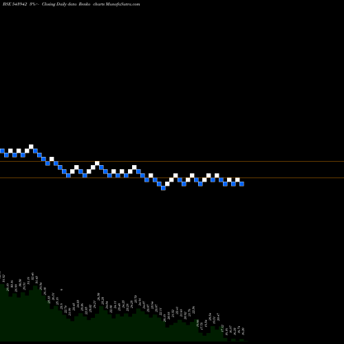 Free Renko charts UTKARSHBNK 543942 share BSE Stock Exchange 