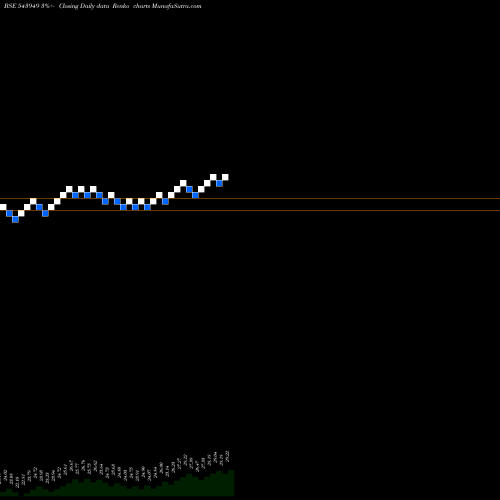 Free Renko charts DSPPVBKETF 543949 share BSE Stock Exchange 