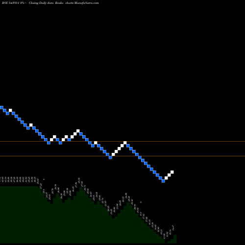 Free Renko charts INNOVATUS 543951 share BSE Stock Exchange 