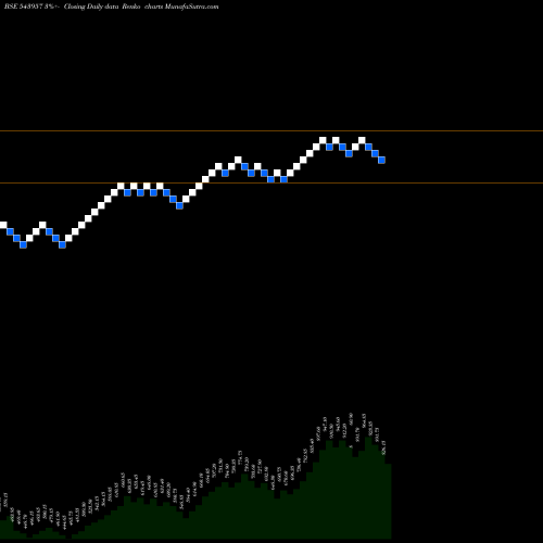 Free Renko charts REDTAPE 543957 share BSE Stock Exchange 