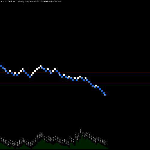 Free Renko charts DPWIRES 543962 share BSE Stock Exchange 