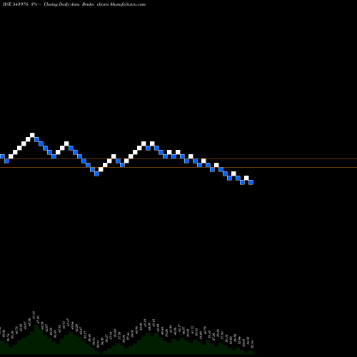 Free Renko charts SHRADHAIND 543976 share BSE Stock Exchange 