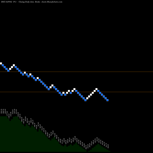 Free Renko charts MESON 543982 share BSE Stock Exchange 