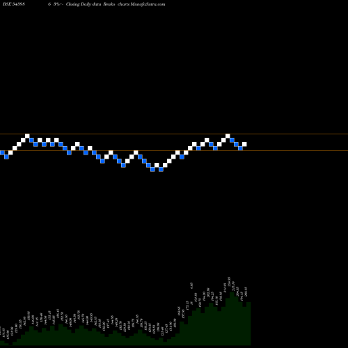 Free Renko charts SOUTHWEST 543986 share BSE Stock Exchange 