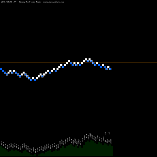 Free Renko charts UDS 543996 share BSE Stock Exchange 