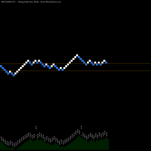 Free Renko charts SUNITATOOL 544001 share BSE Stock Exchange 
