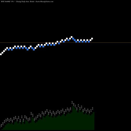 Free Renko charts VIVAA 544002 share BSE Stock Exchange 