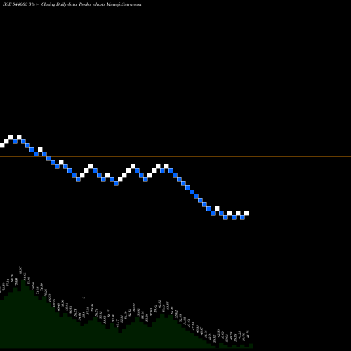 Free Renko charts PLAZACABLE 544003 share BSE Stock Exchange 