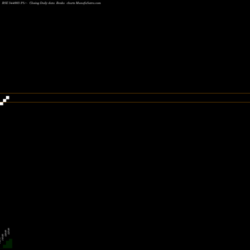 Free Renko charts ISCITRUST 544005 share BSE Stock Exchange 