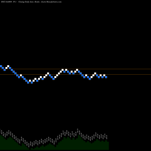 Free Renko charts MAXESTATES 544008 share BSE Stock Exchange 