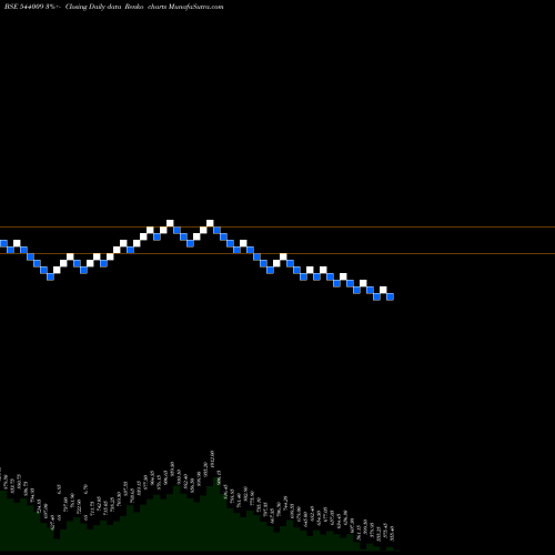 Free Renko charts BLUEJET 544009 share BSE Stock Exchange 