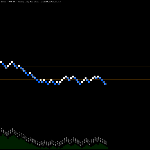 Free Renko charts CELLO 544012 share BSE Stock Exchange 