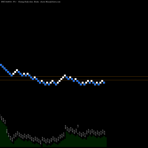 Free Renko charts HONASA 544014 share BSE Stock Exchange 